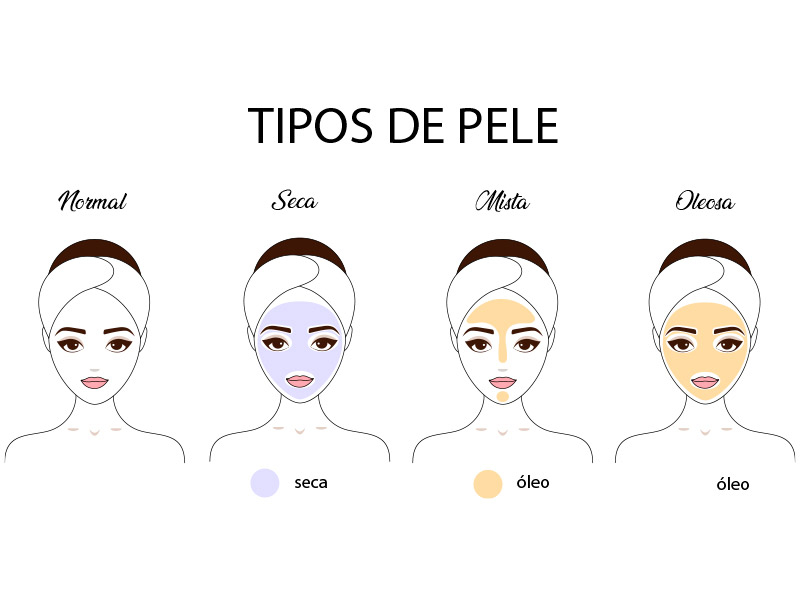 Ilustração com os diferentes tipos de pele